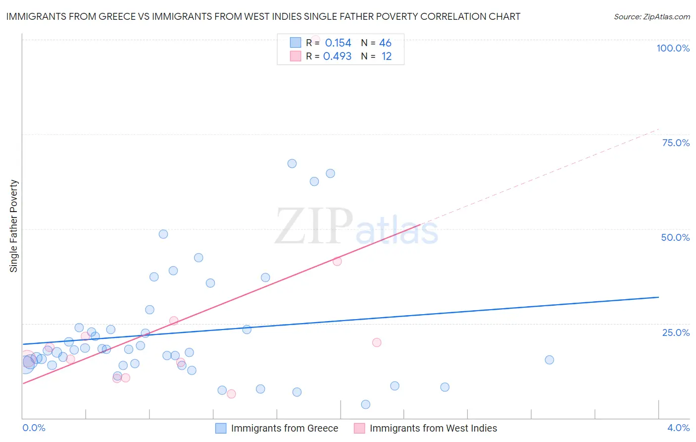 Immigrants from Greece vs Immigrants from West Indies Single Father Poverty