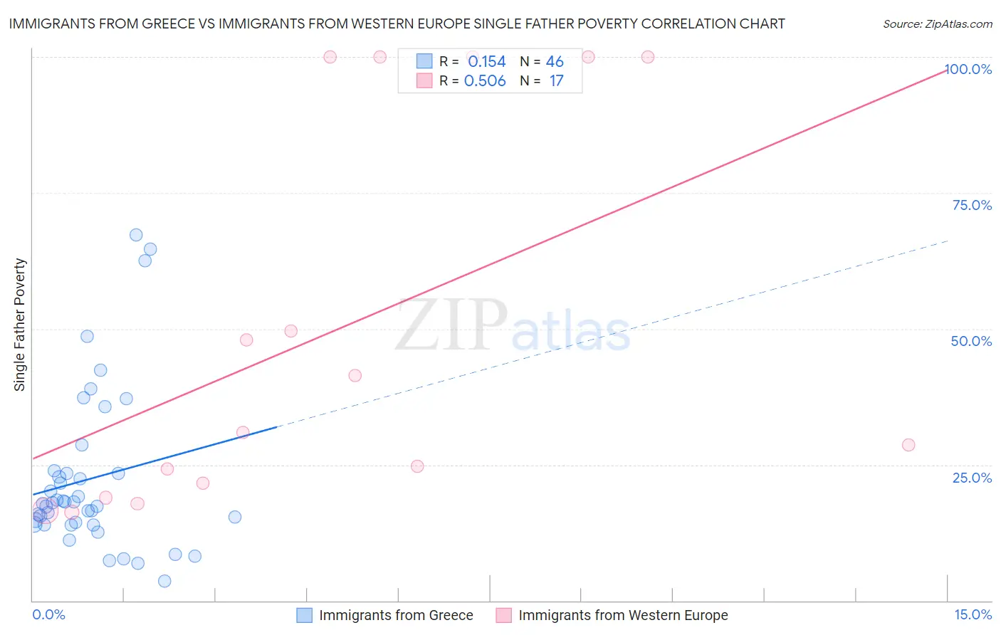 Immigrants from Greece vs Immigrants from Western Europe Single Father Poverty