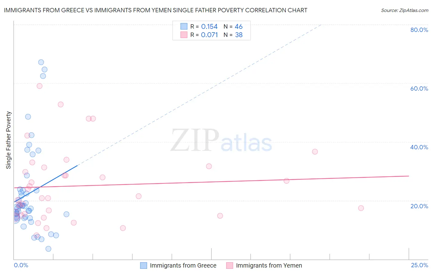 Immigrants from Greece vs Immigrants from Yemen Single Father Poverty