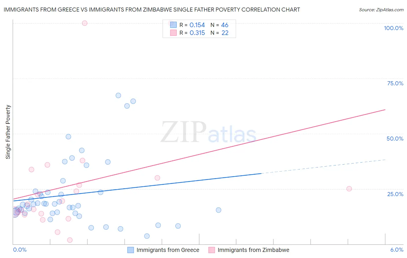 Immigrants from Greece vs Immigrants from Zimbabwe Single Father Poverty