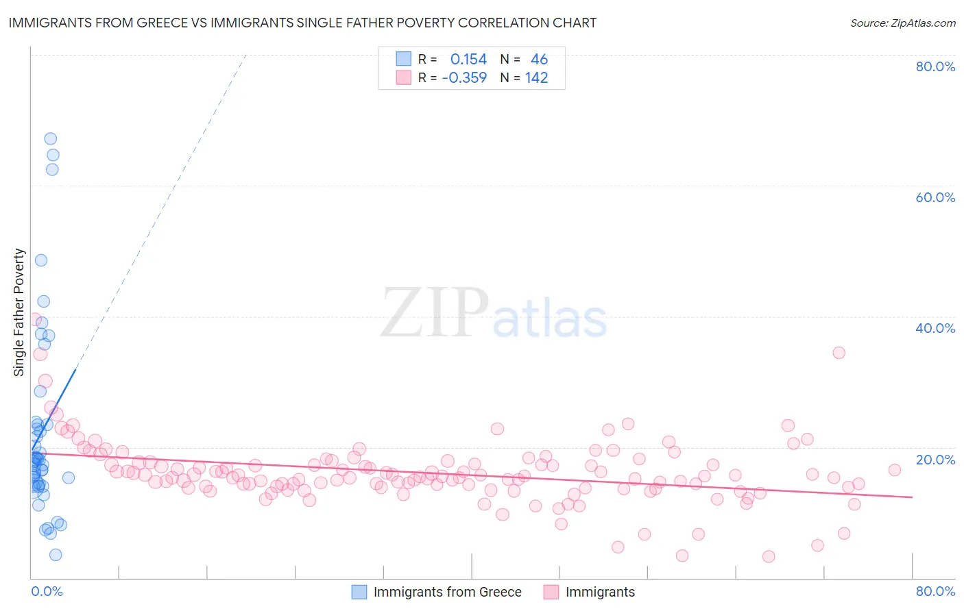 Immigrants from Greece vs Immigrants Single Father Poverty