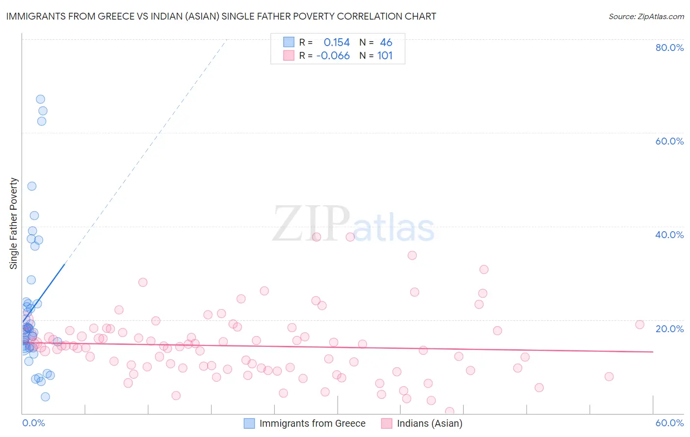 Immigrants from Greece vs Indian (Asian) Single Father Poverty