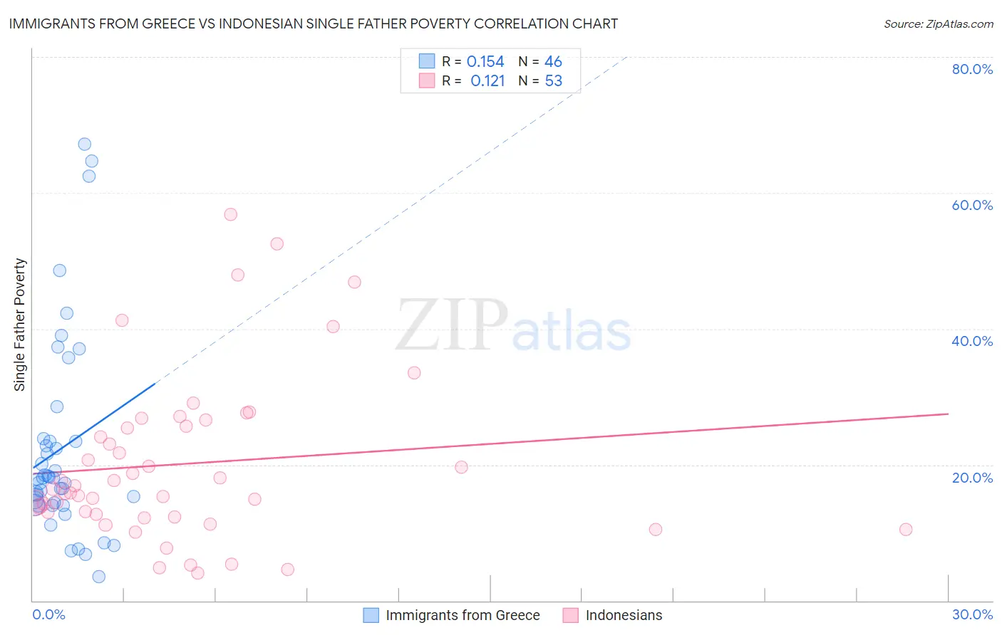 Immigrants from Greece vs Indonesian Single Father Poverty
