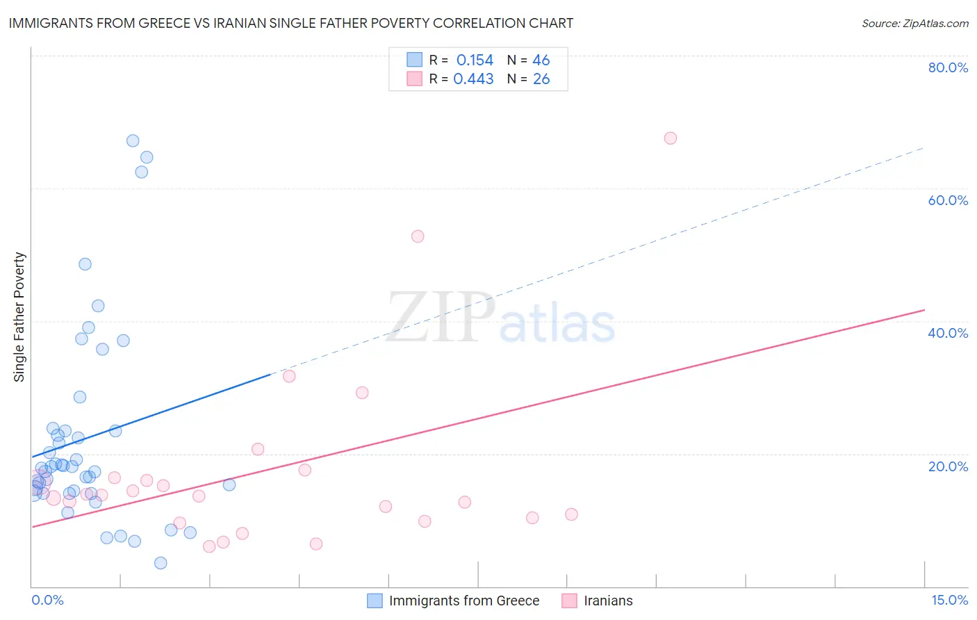 Immigrants from Greece vs Iranian Single Father Poverty