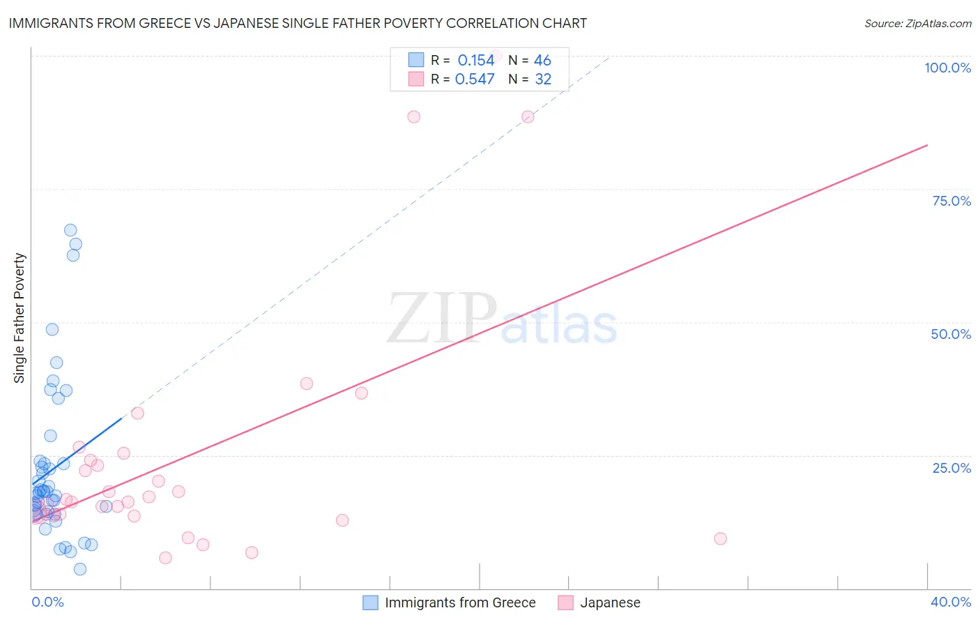 Immigrants from Greece vs Japanese Single Father Poverty