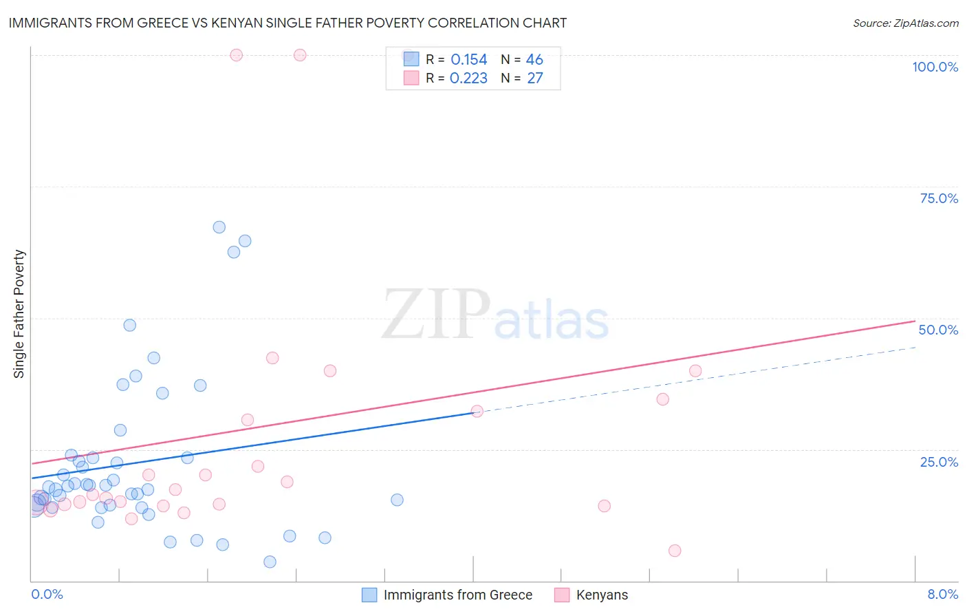 Immigrants from Greece vs Kenyan Single Father Poverty