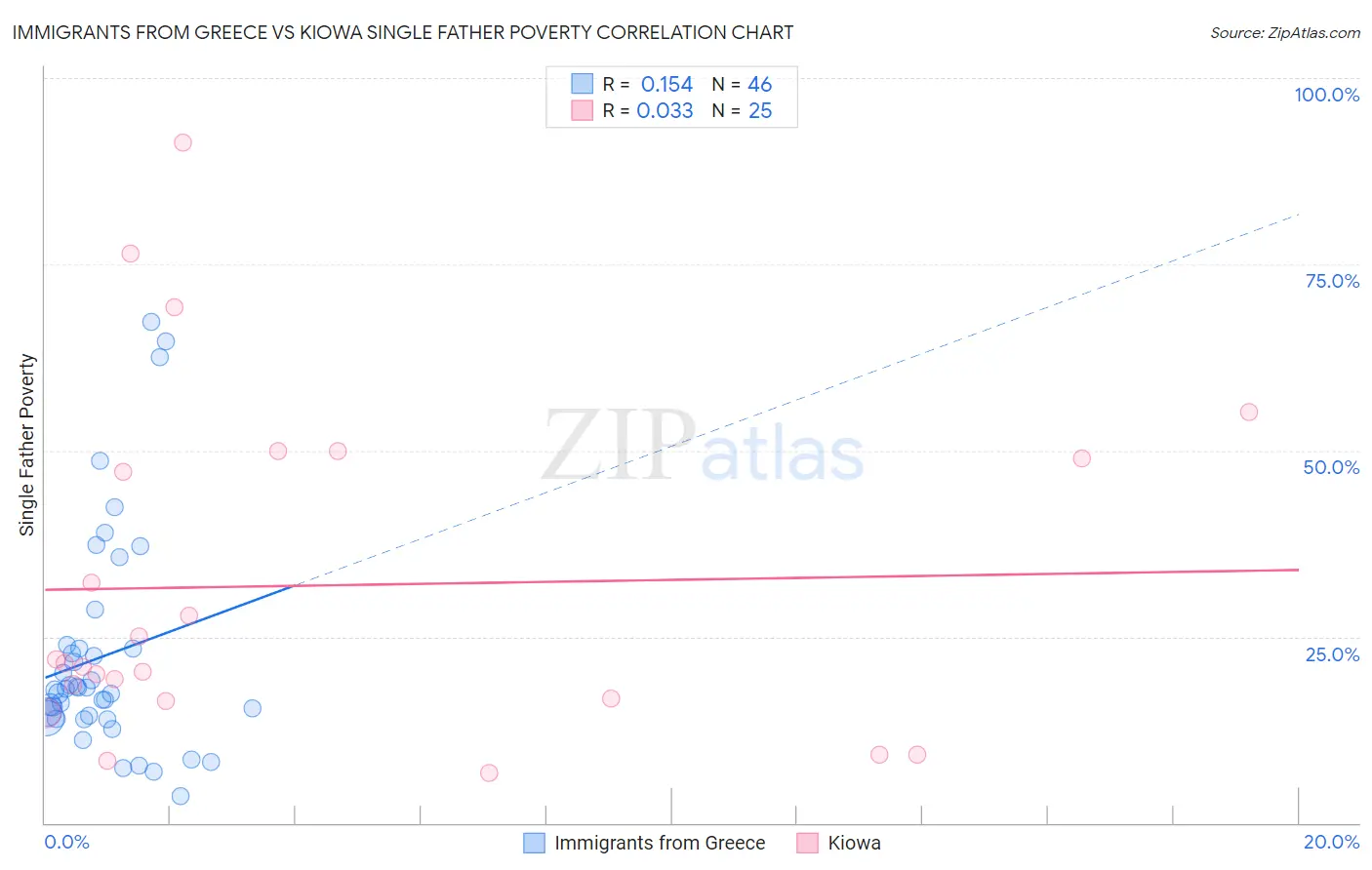 Immigrants from Greece vs Kiowa Single Father Poverty