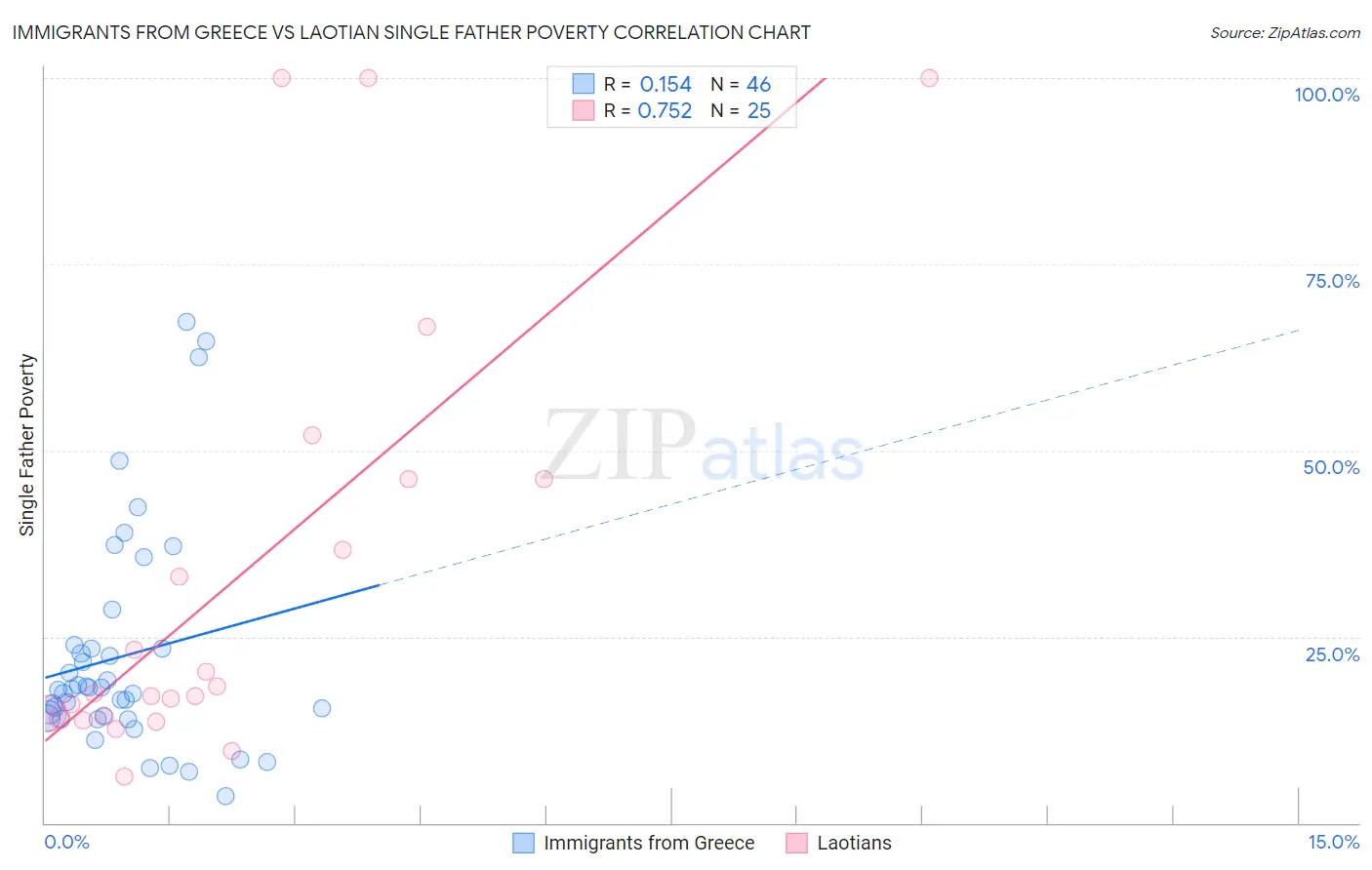 Immigrants from Greece vs Laotian Single Father Poverty