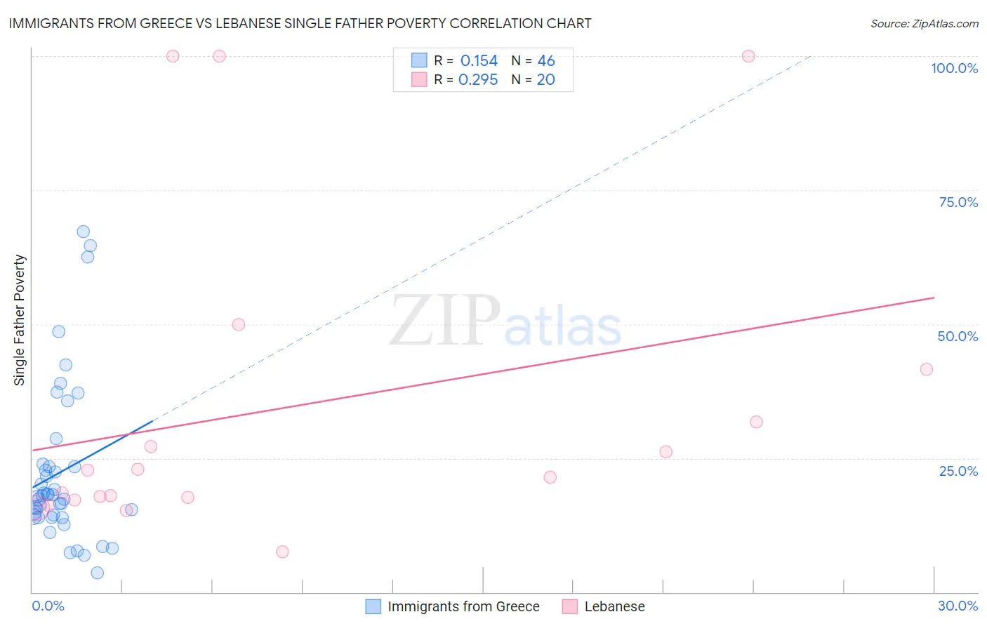 Immigrants from Greece vs Lebanese Single Father Poverty
