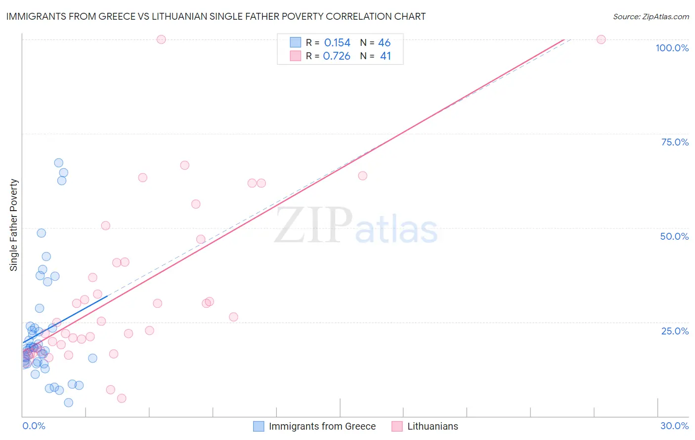 Immigrants from Greece vs Lithuanian Single Father Poverty