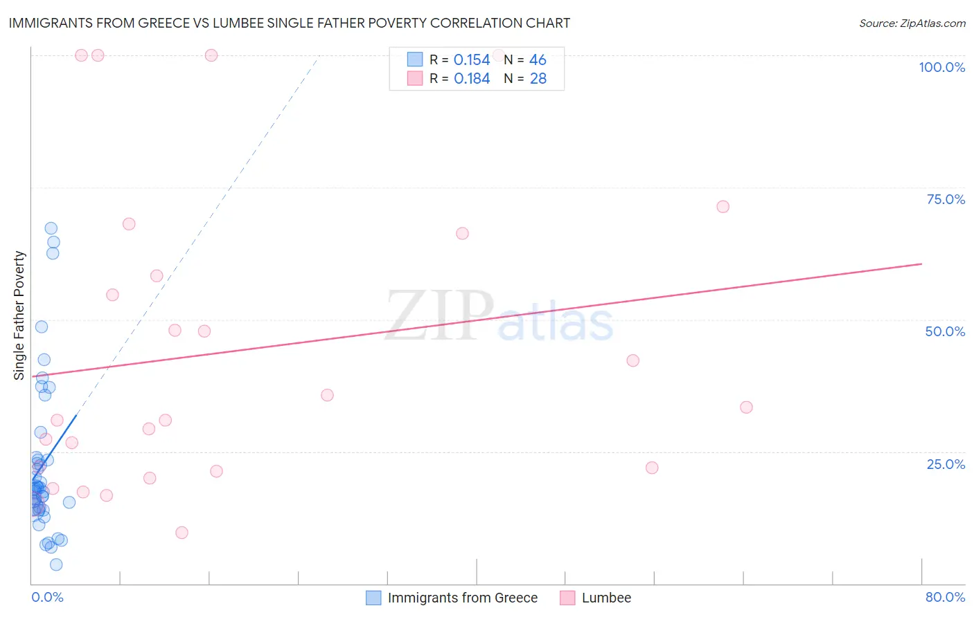 Immigrants from Greece vs Lumbee Single Father Poverty