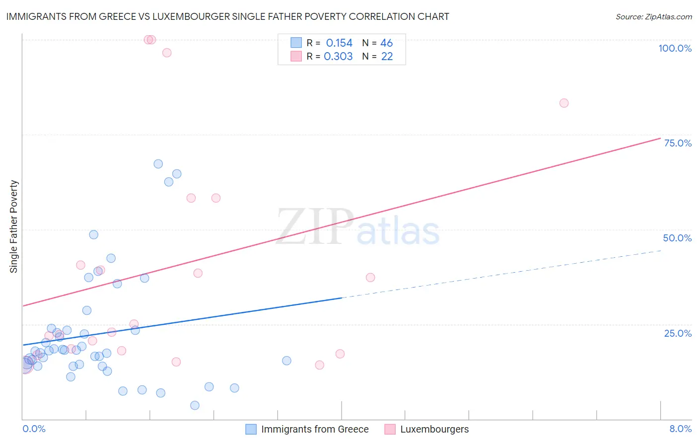 Immigrants from Greece vs Luxembourger Single Father Poverty