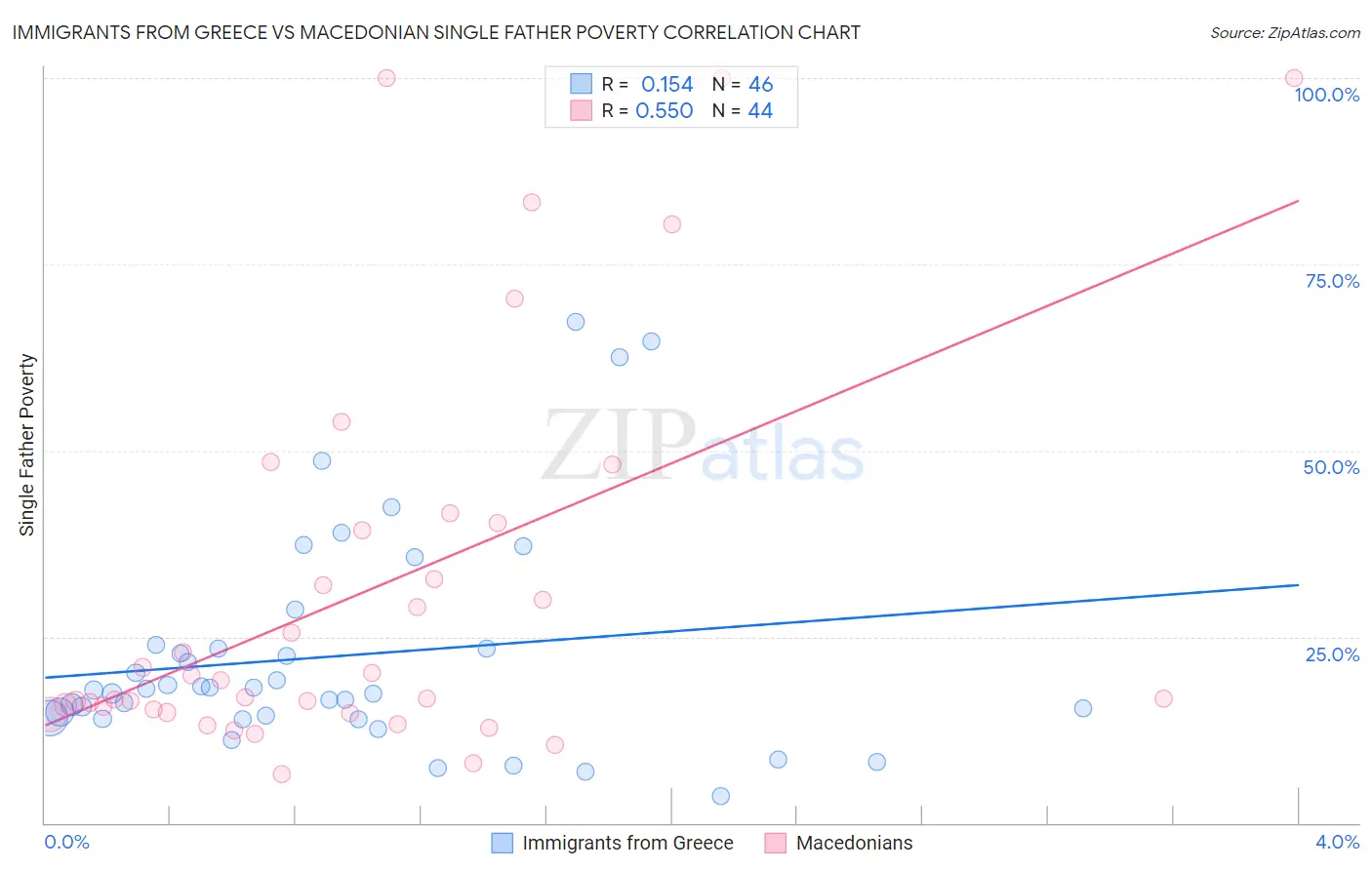 Immigrants from Greece vs Macedonian Single Father Poverty