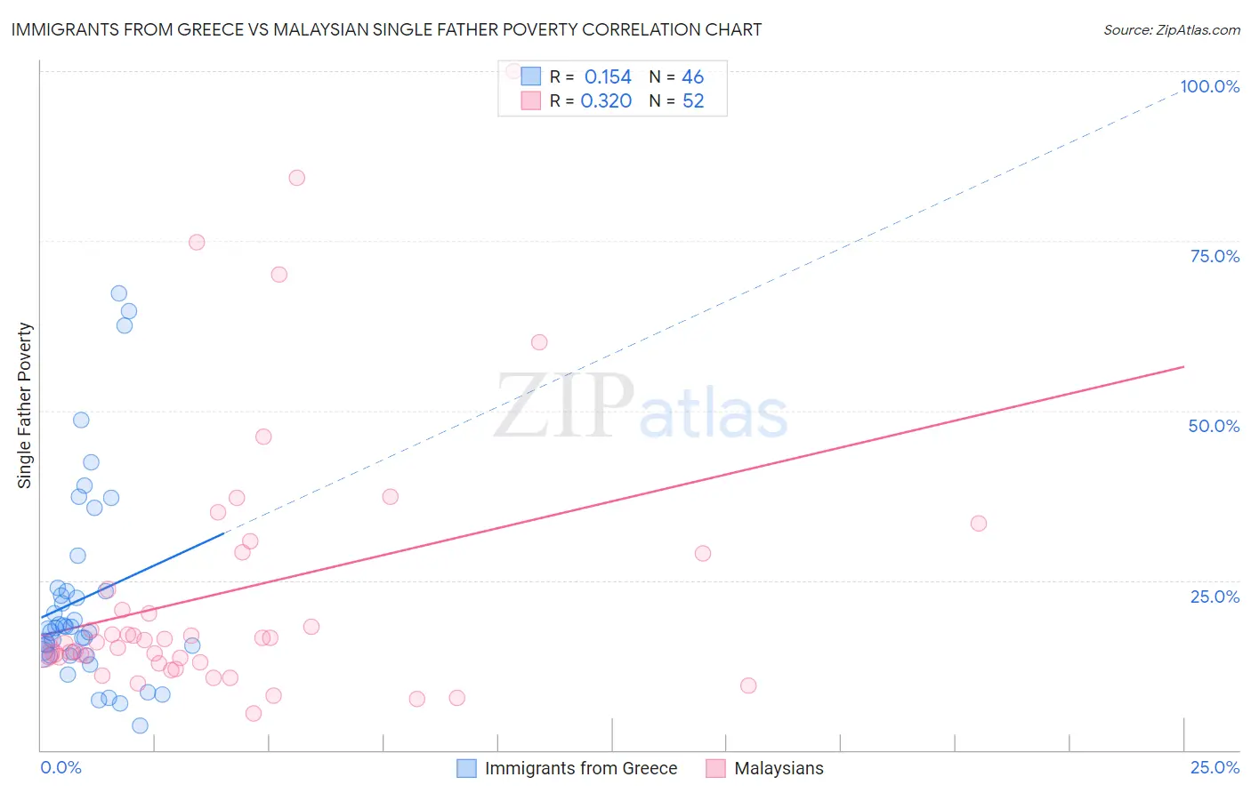 Immigrants from Greece vs Malaysian Single Father Poverty