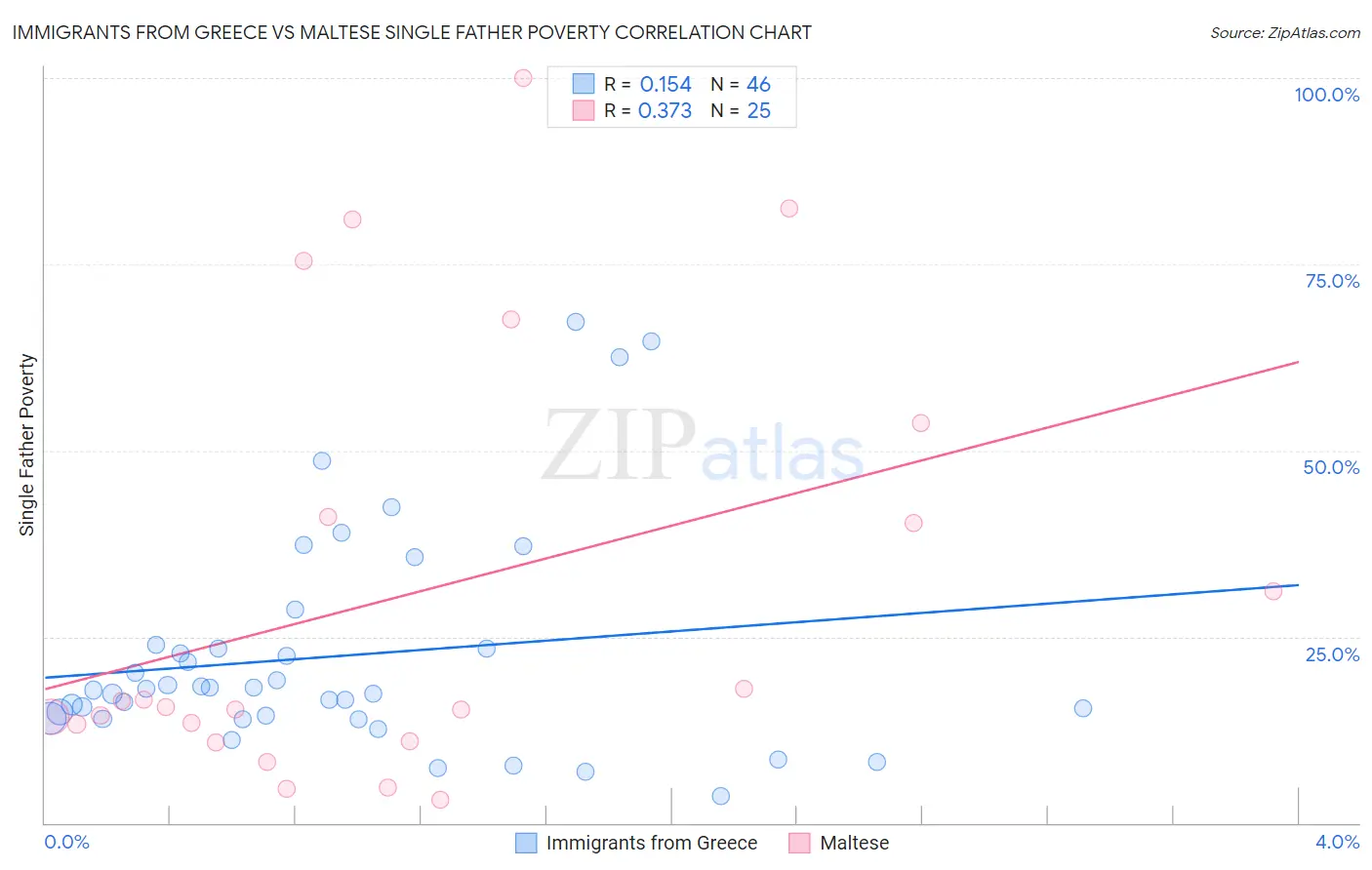 Immigrants from Greece vs Maltese Single Father Poverty