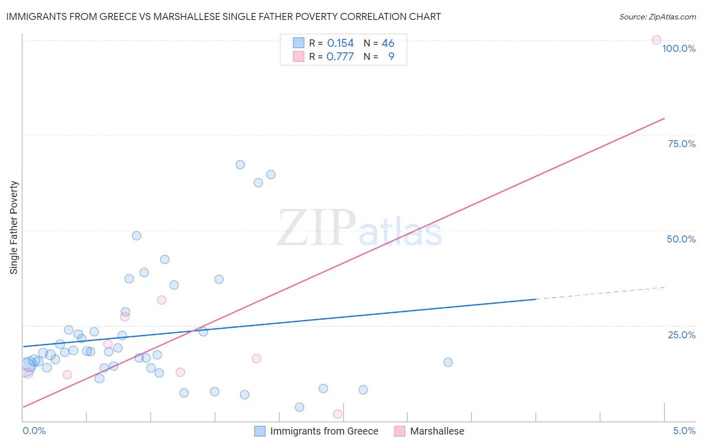 Immigrants from Greece vs Marshallese Single Father Poverty