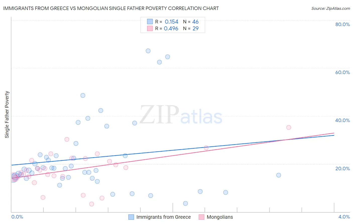 Immigrants from Greece vs Mongolian Single Father Poverty