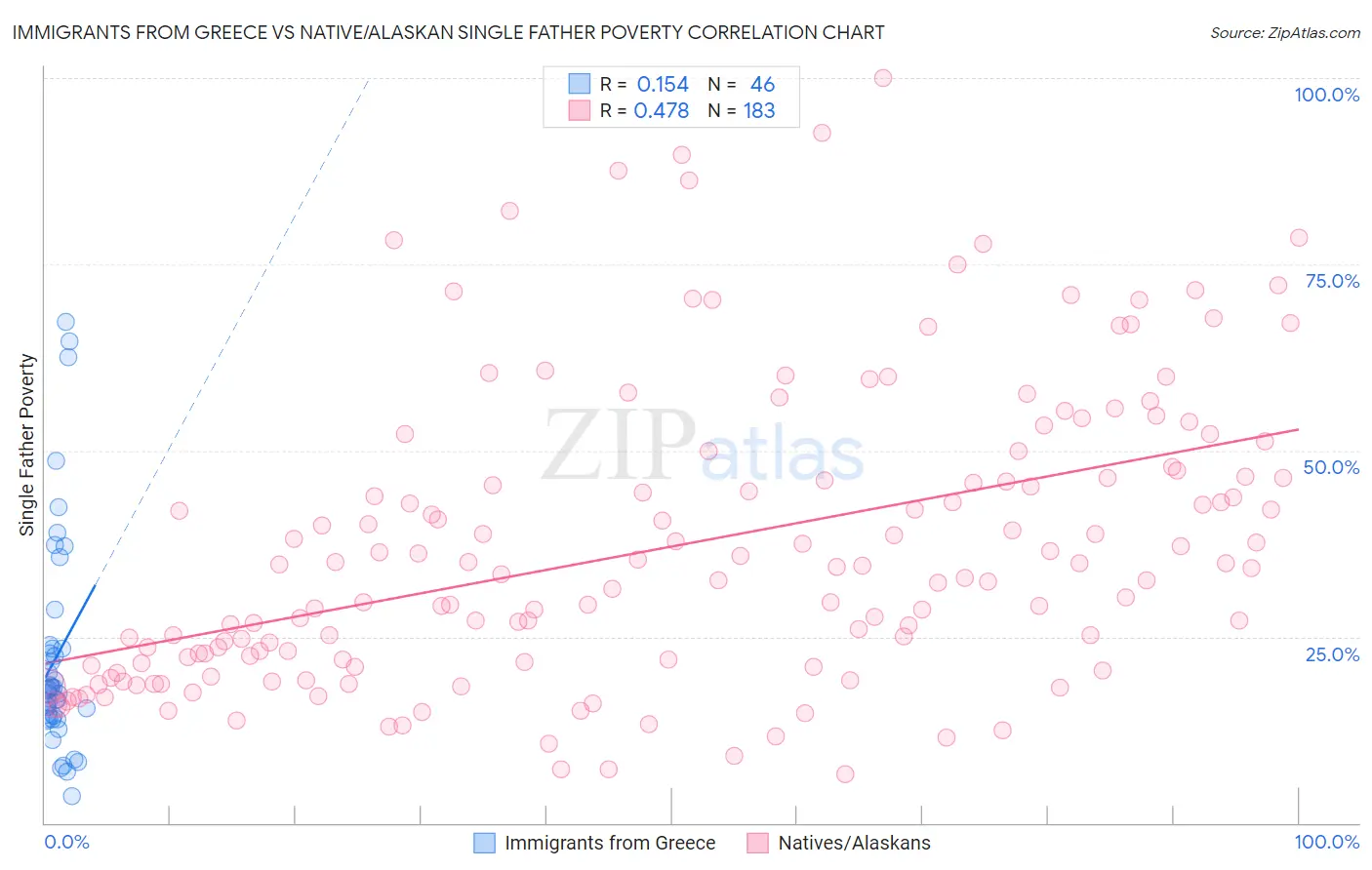 Immigrants from Greece vs Native/Alaskan Single Father Poverty