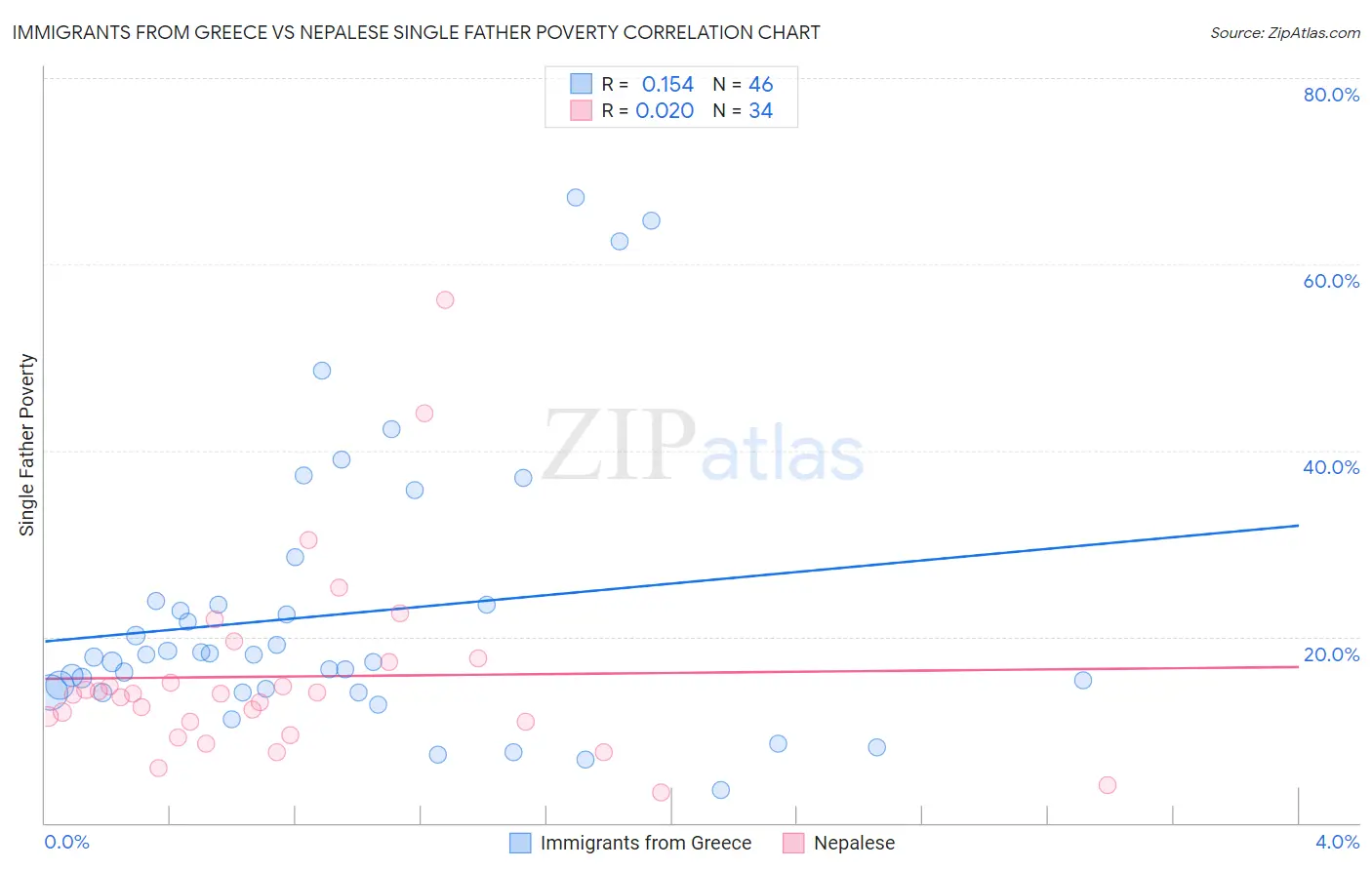 Immigrants from Greece vs Nepalese Single Father Poverty