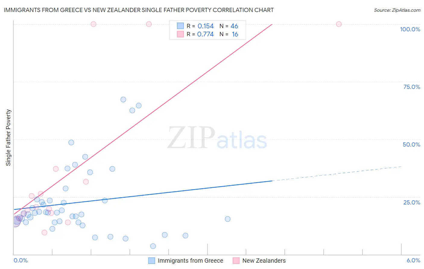 Immigrants from Greece vs New Zealander Single Father Poverty