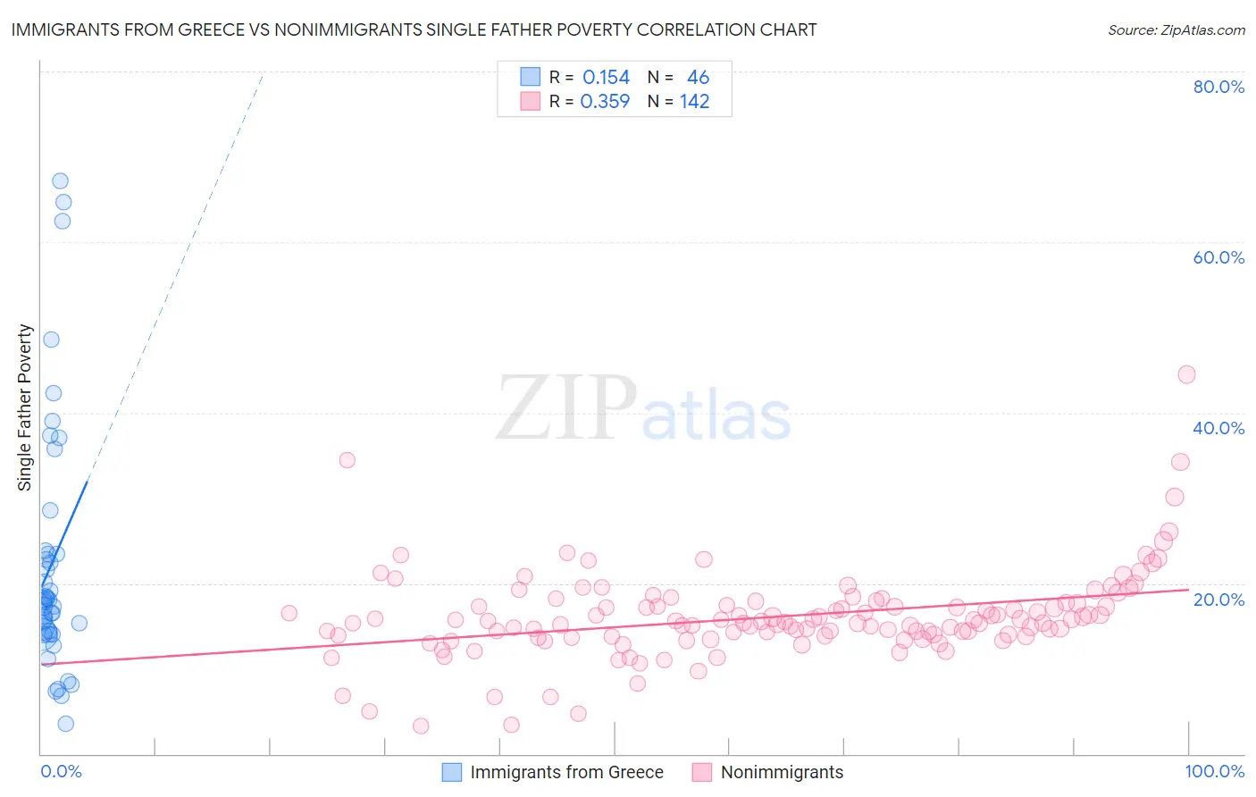 Immigrants from Greece vs Nonimmigrants Single Father Poverty