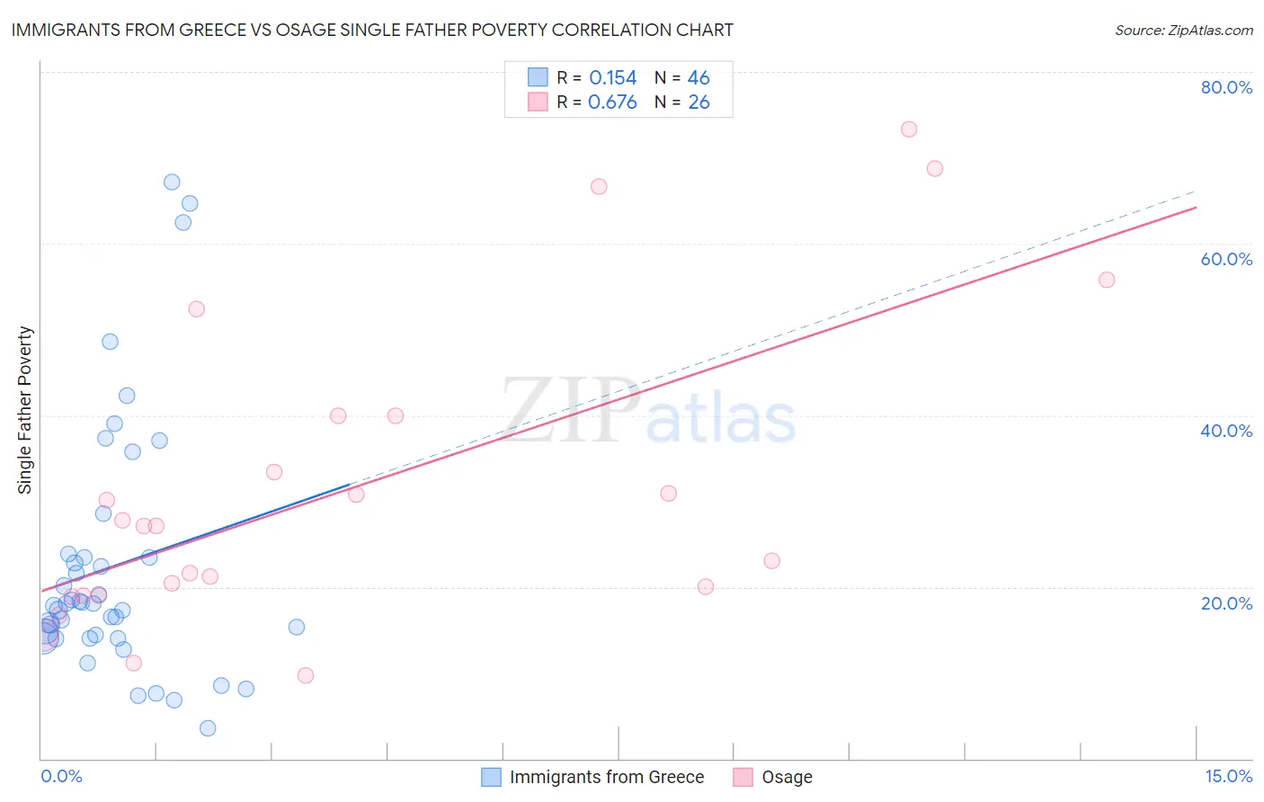 Immigrants from Greece vs Osage Single Father Poverty