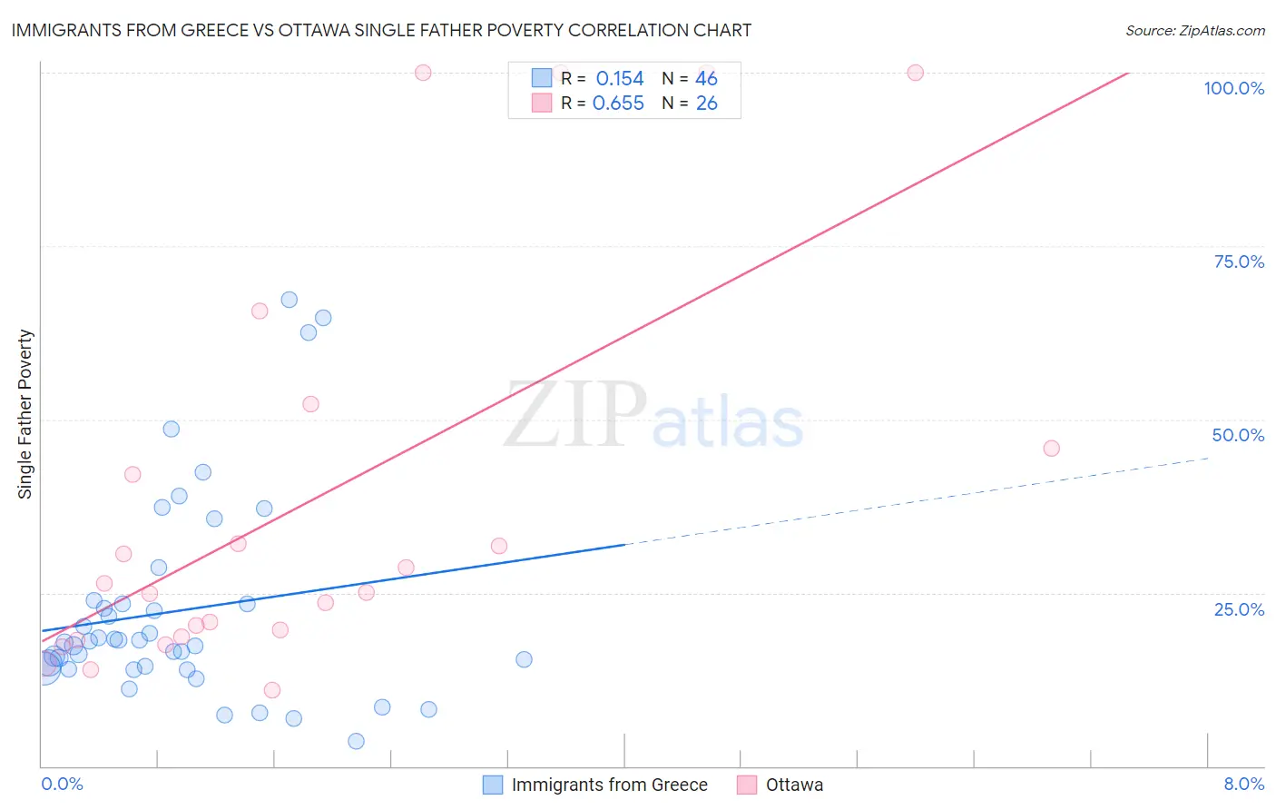 Immigrants from Greece vs Ottawa Single Father Poverty