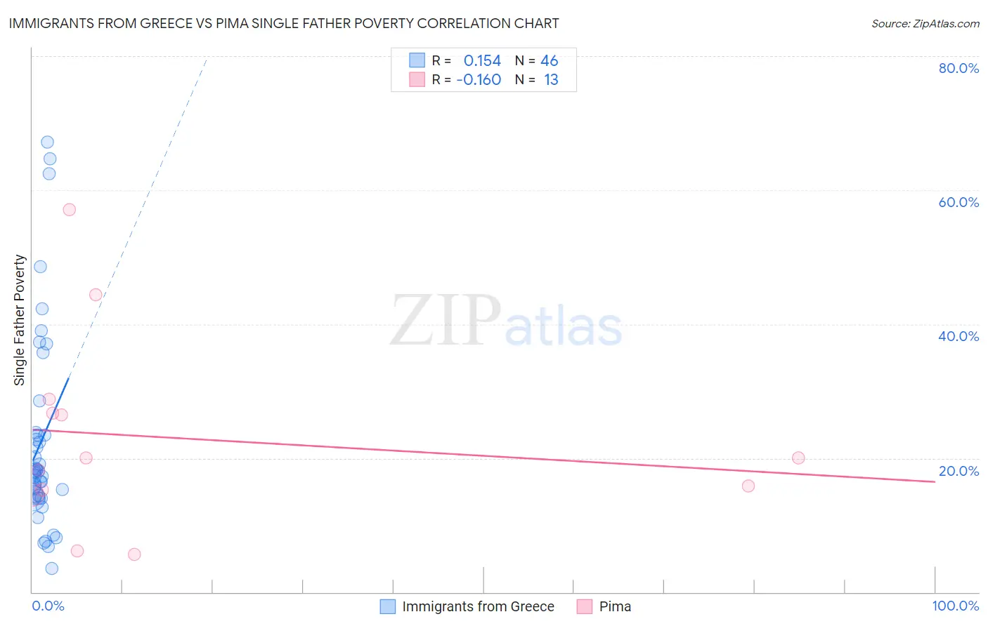 Immigrants from Greece vs Pima Single Father Poverty