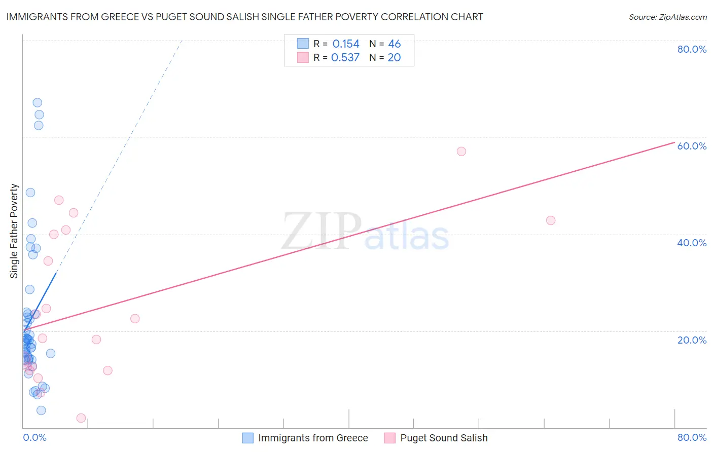 Immigrants from Greece vs Puget Sound Salish Single Father Poverty
