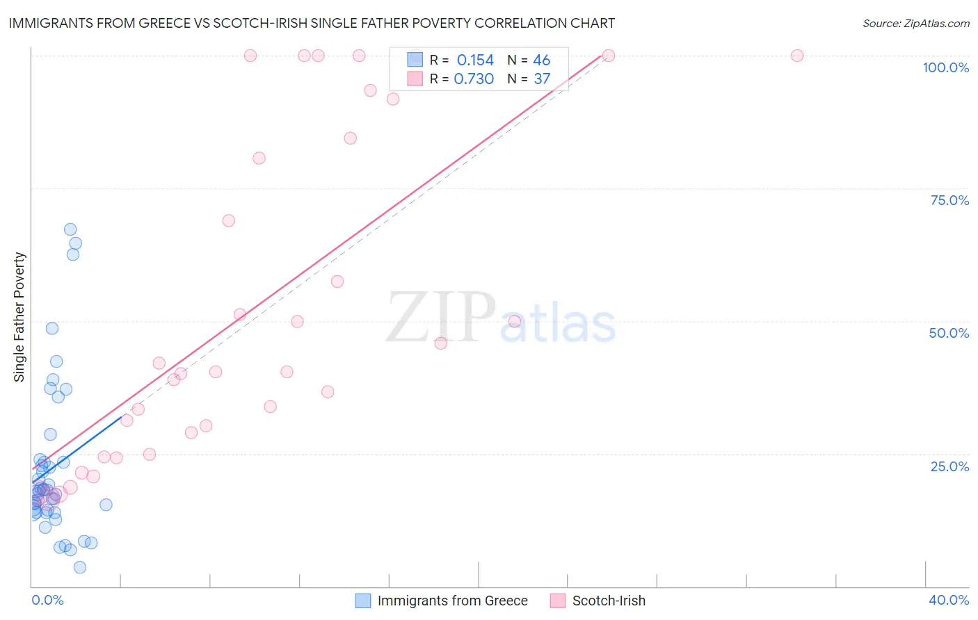 Immigrants from Greece vs Scotch-Irish Single Father Poverty