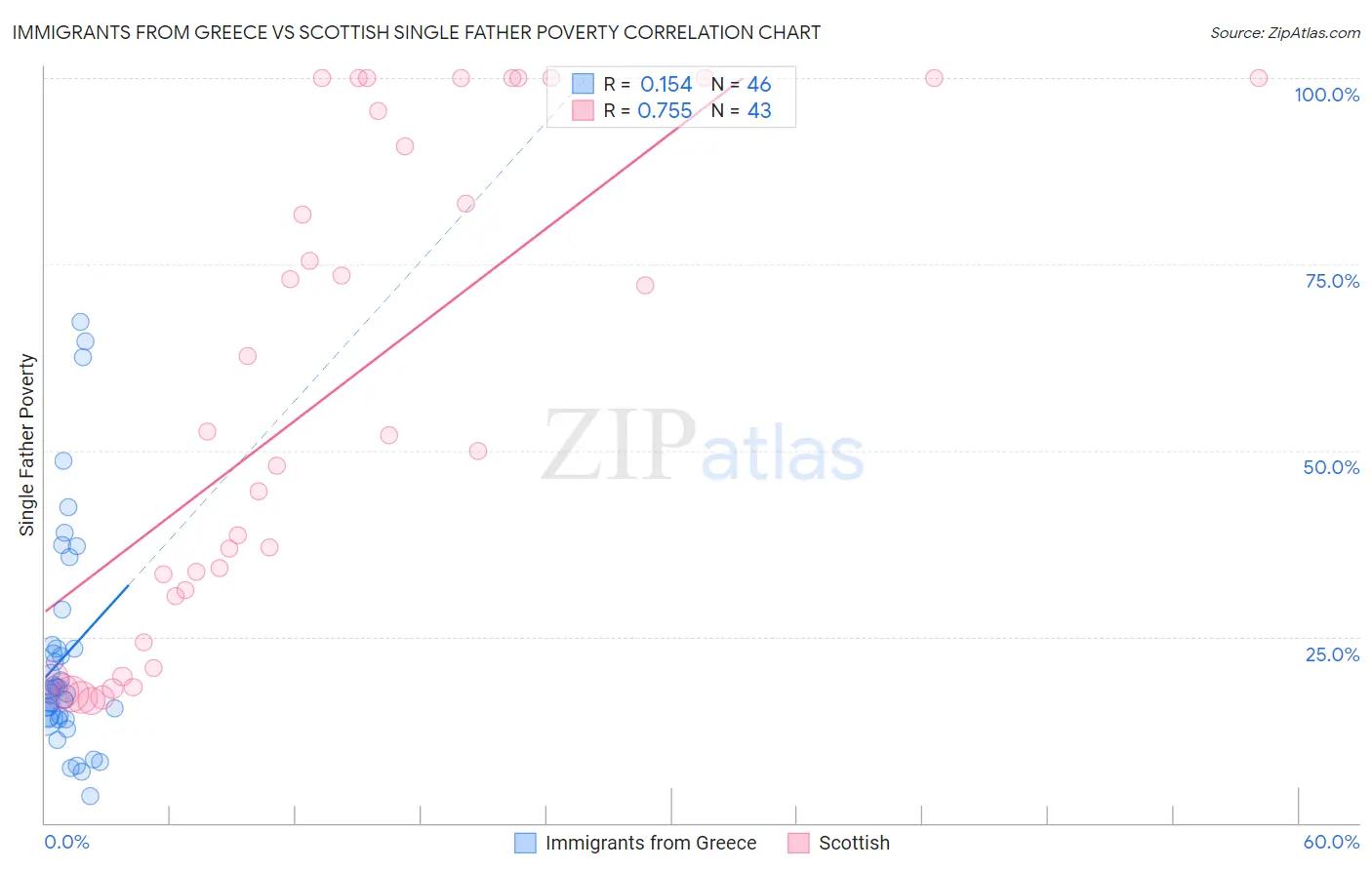 Immigrants from Greece vs Scottish Single Father Poverty