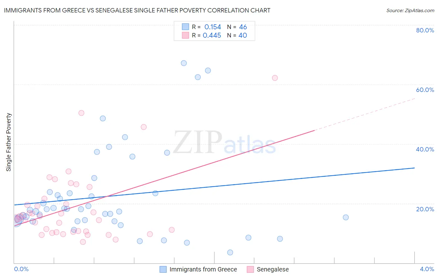 Immigrants from Greece vs Senegalese Single Father Poverty