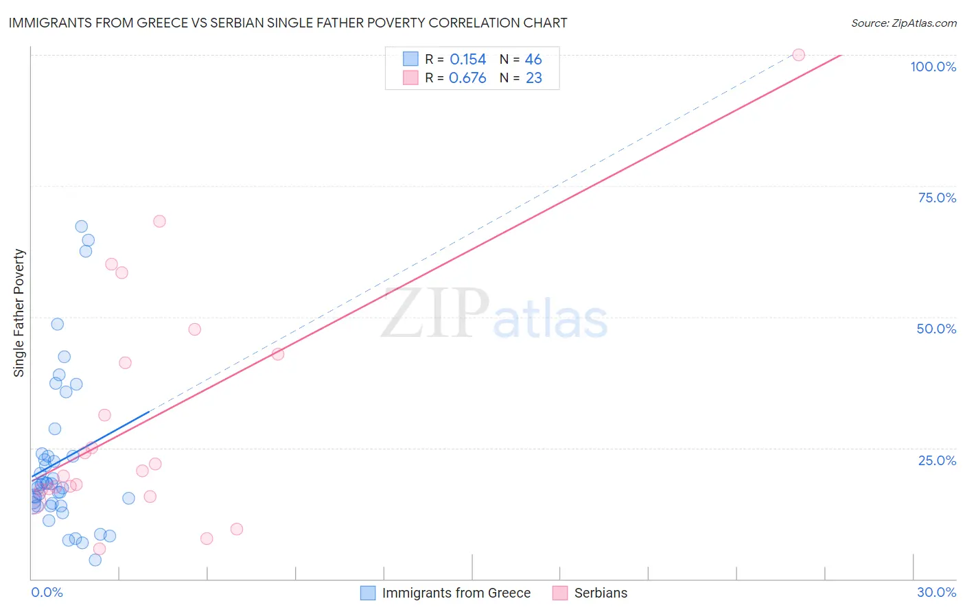 Immigrants from Greece vs Serbian Single Father Poverty