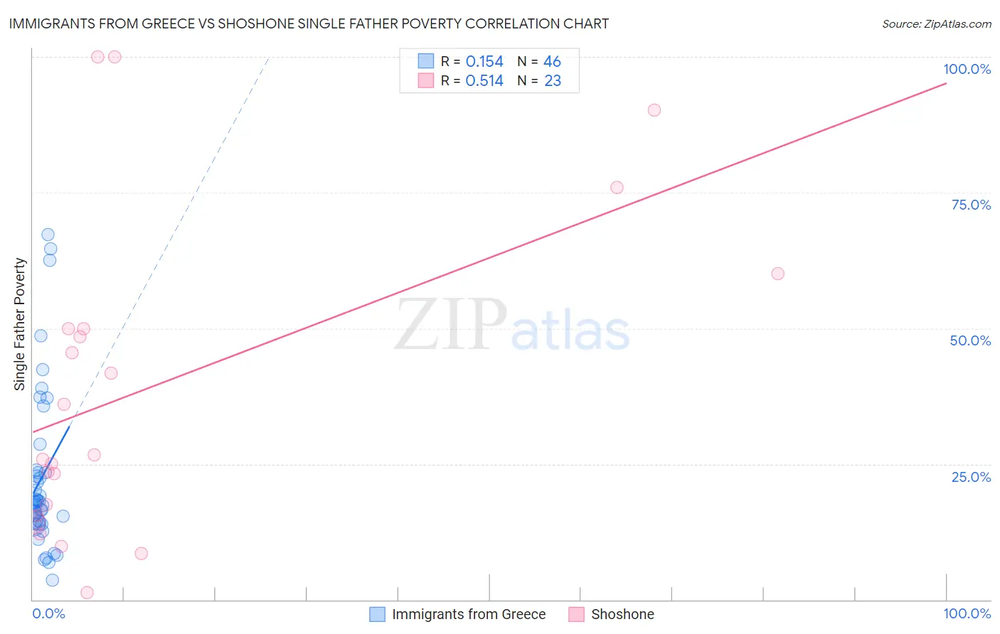 Immigrants from Greece vs Shoshone Single Father Poverty