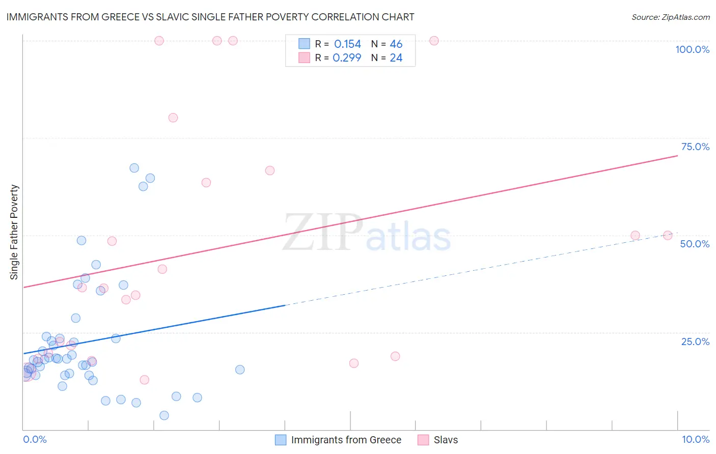 Immigrants from Greece vs Slavic Single Father Poverty