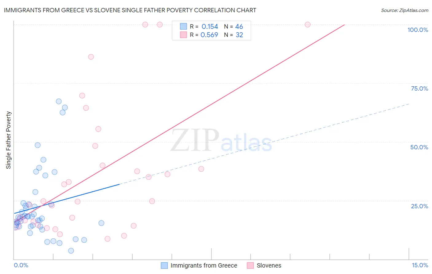 Immigrants from Greece vs Slovene Single Father Poverty