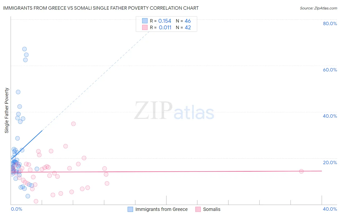 Immigrants from Greece vs Somali Single Father Poverty