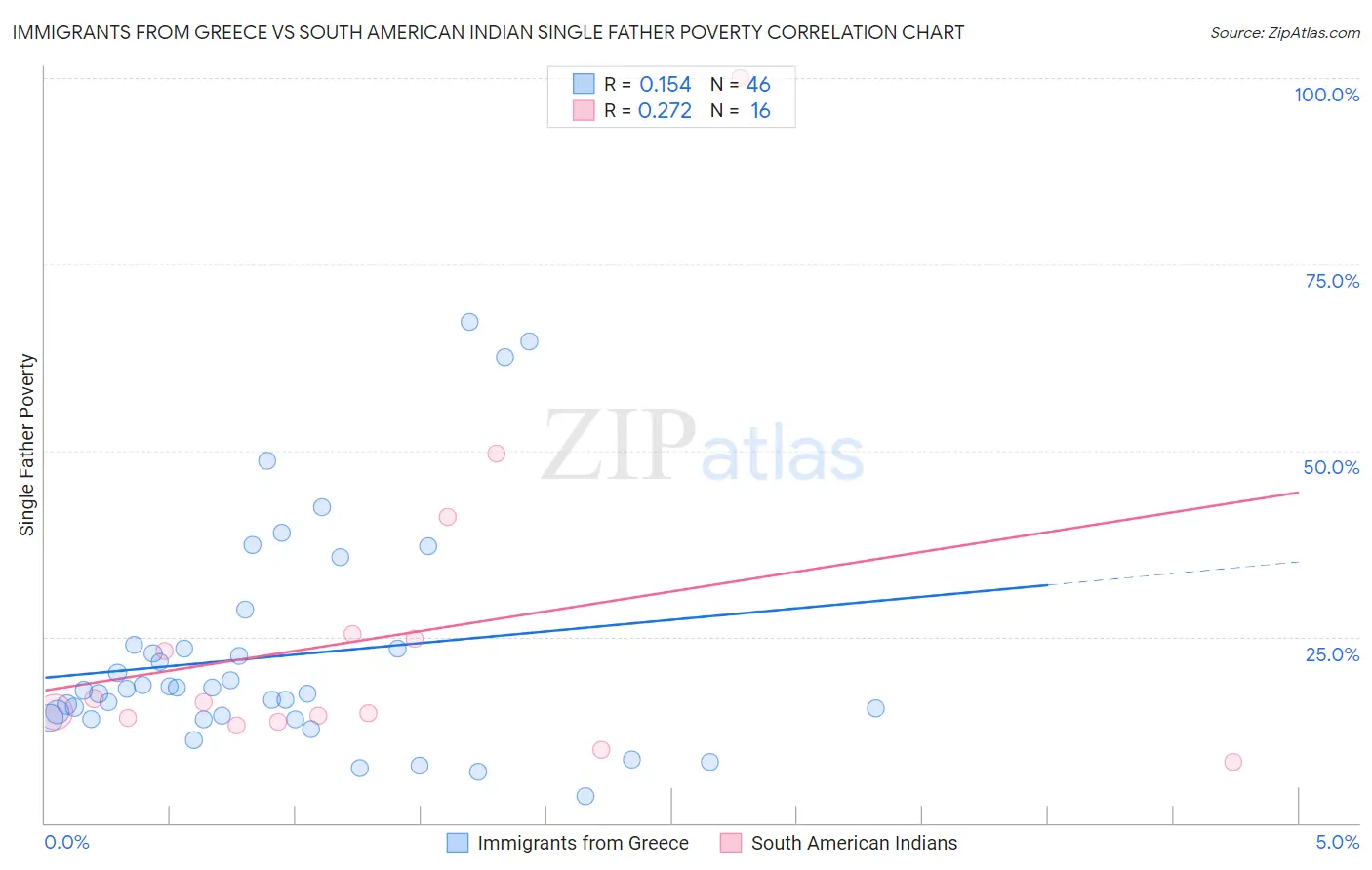 Immigrants from Greece vs South American Indian Single Father Poverty