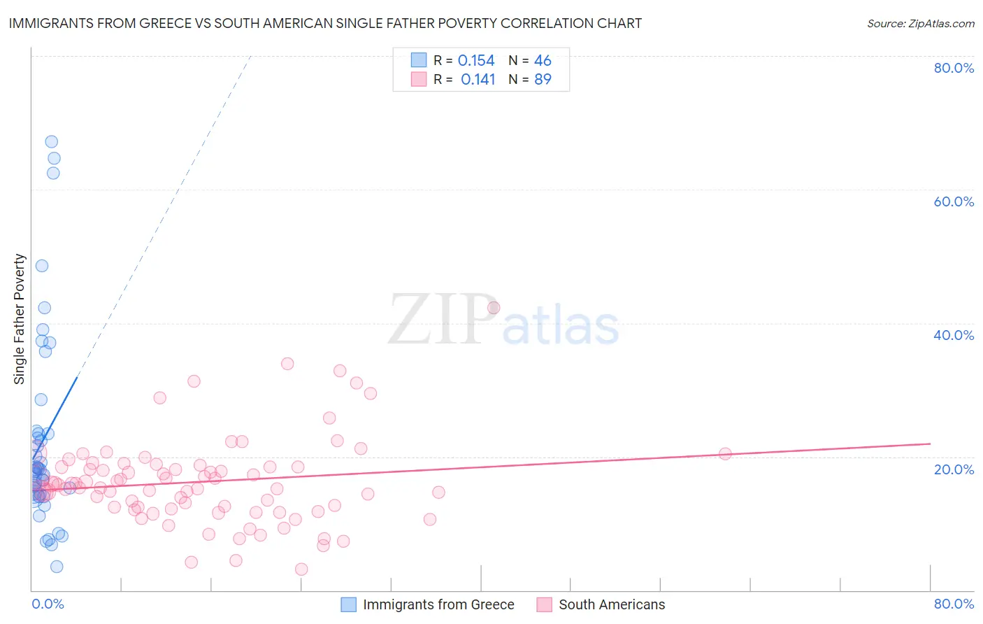 Immigrants from Greece vs South American Single Father Poverty