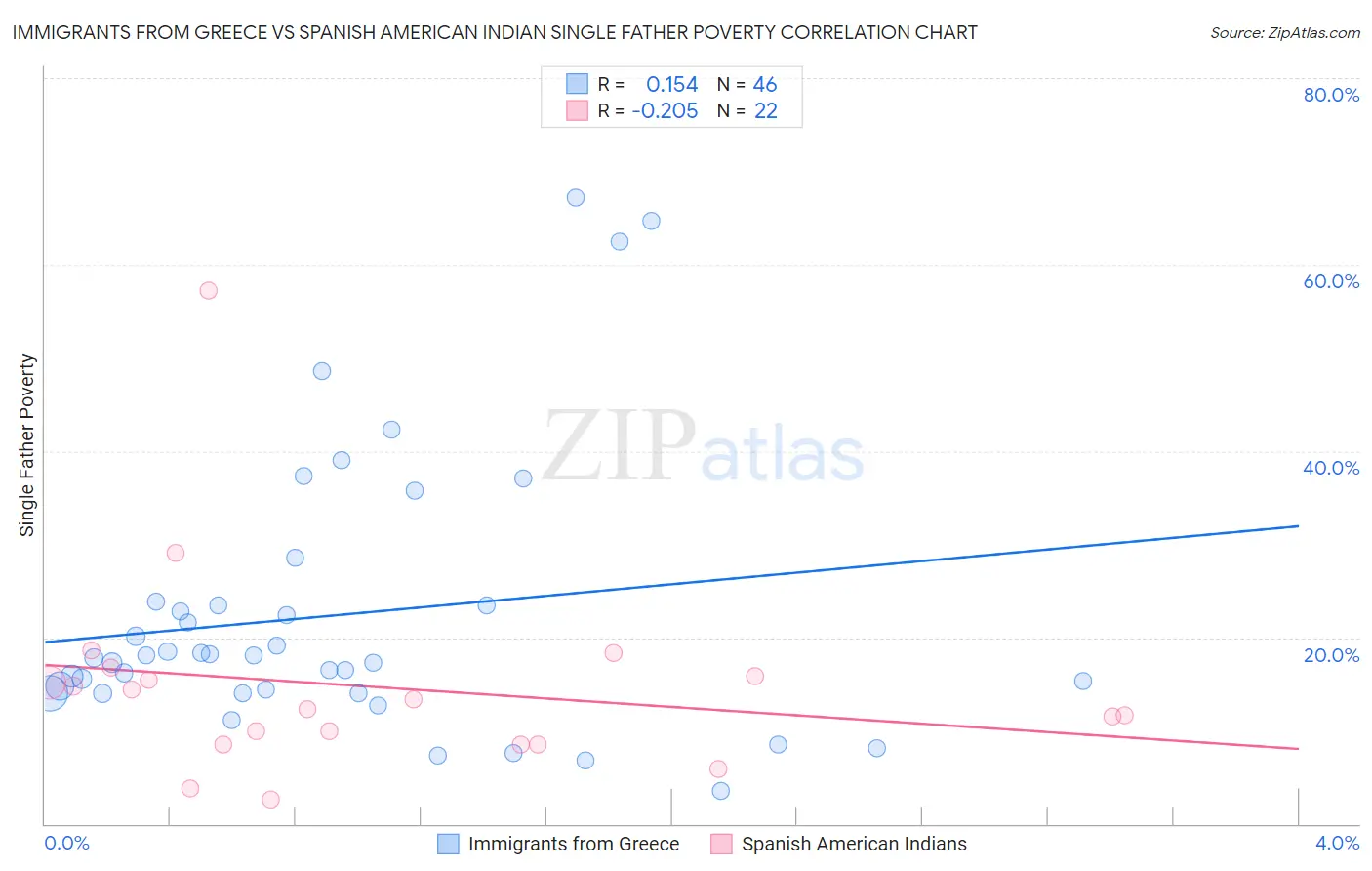 Immigrants from Greece vs Spanish American Indian Single Father Poverty