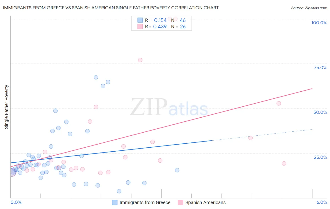 Immigrants from Greece vs Spanish American Single Father Poverty