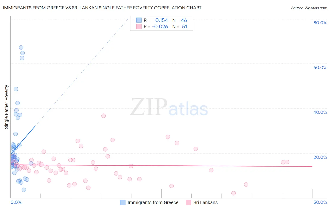 Immigrants from Greece vs Sri Lankan Single Father Poverty