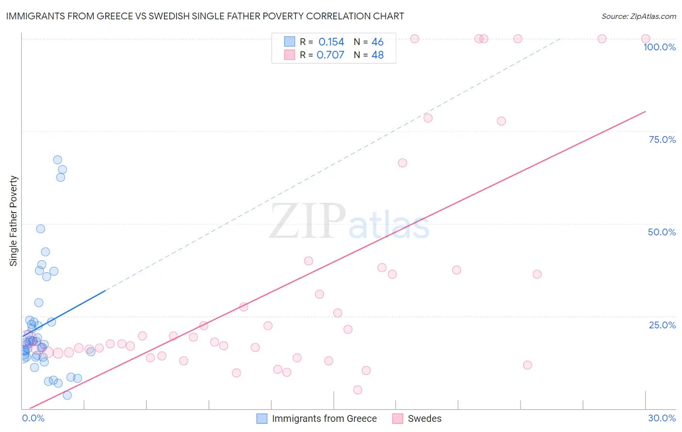 Immigrants from Greece vs Swedish Single Father Poverty