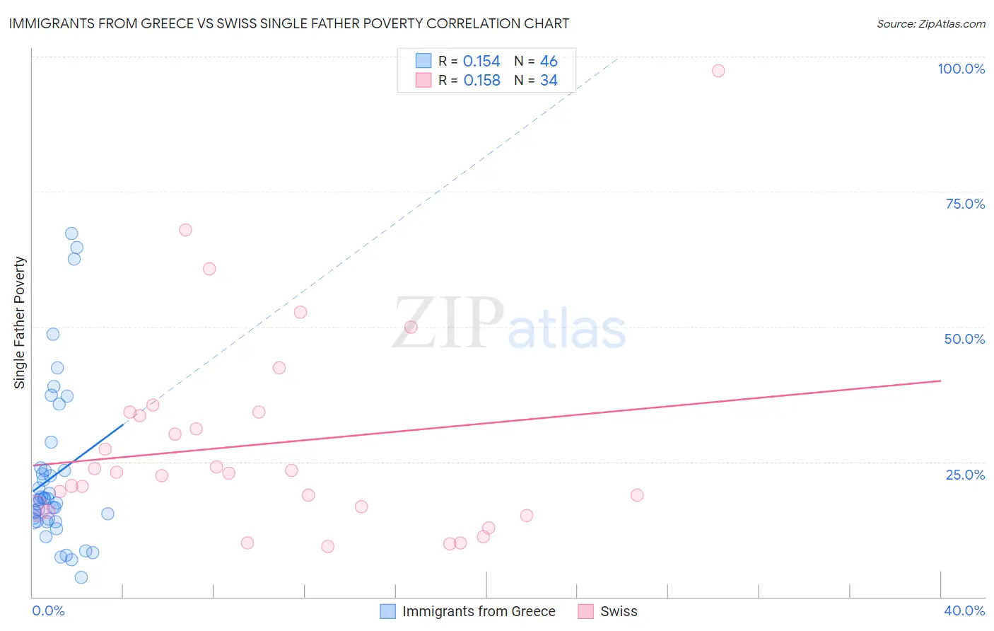 Immigrants from Greece vs Swiss Single Father Poverty