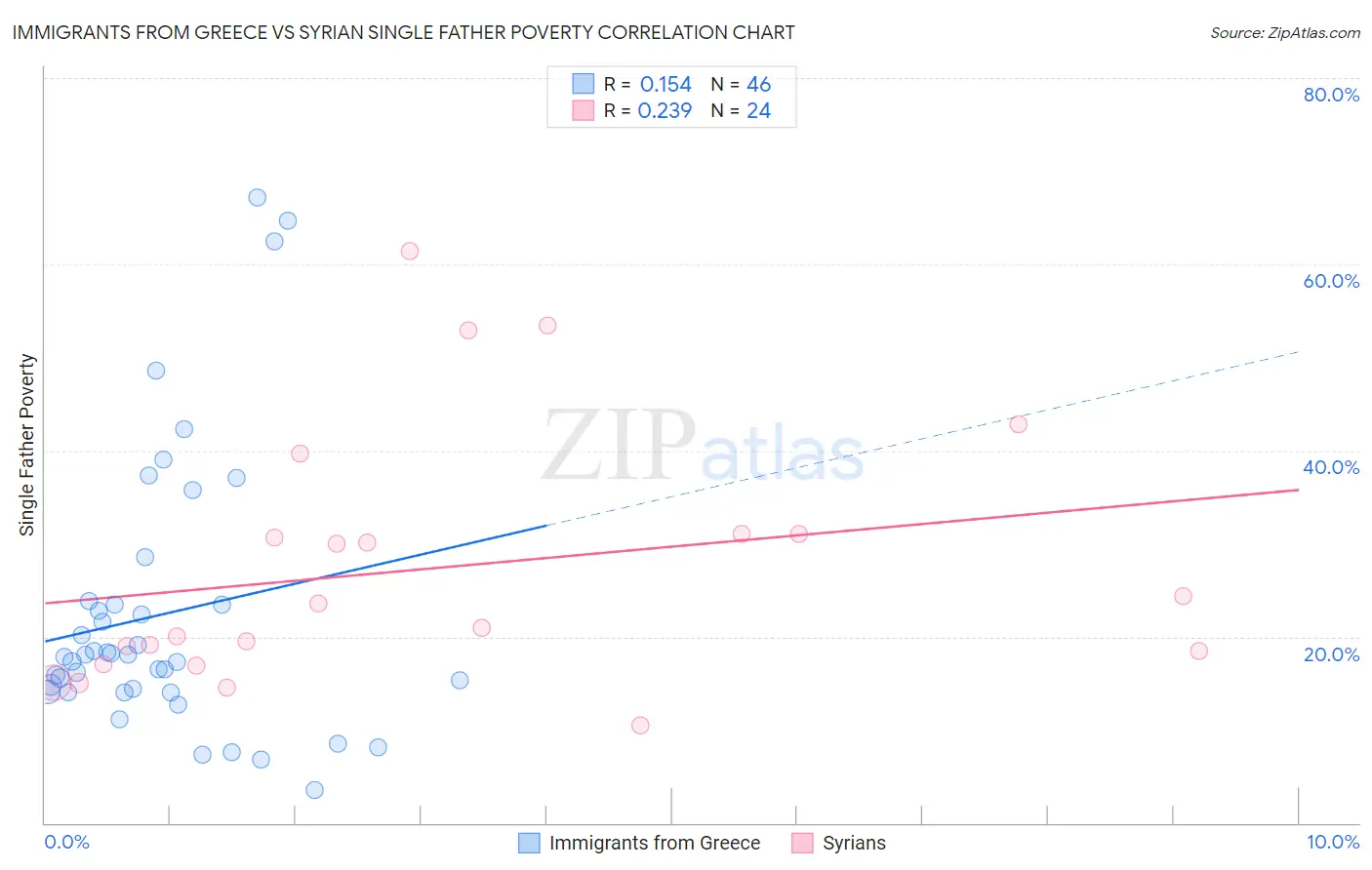 Immigrants from Greece vs Syrian Single Father Poverty