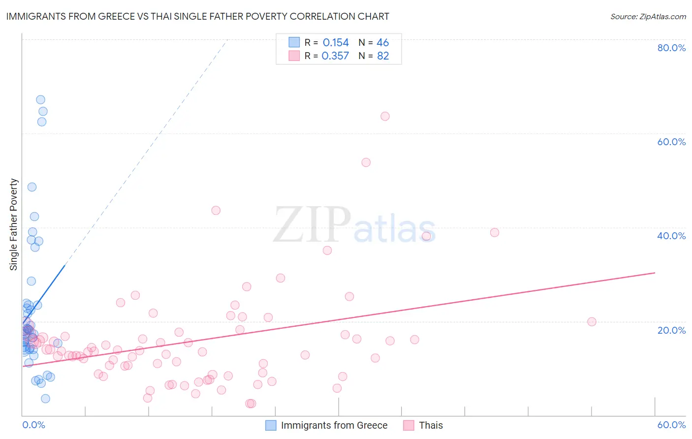 Immigrants from Greece vs Thai Single Father Poverty