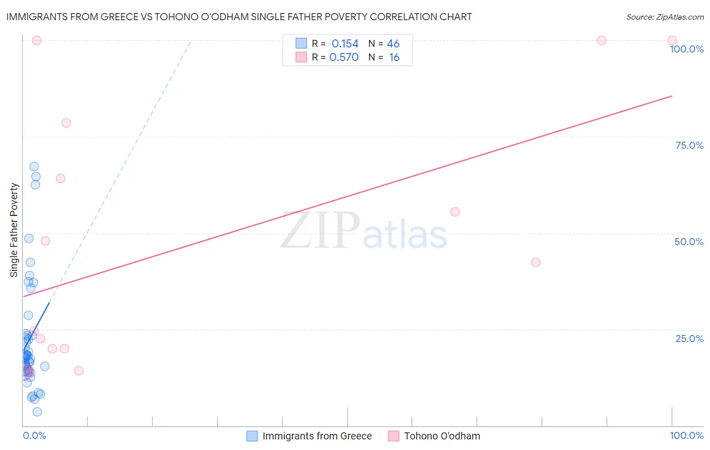 Immigrants from Greece vs Tohono O'odham Single Father Poverty