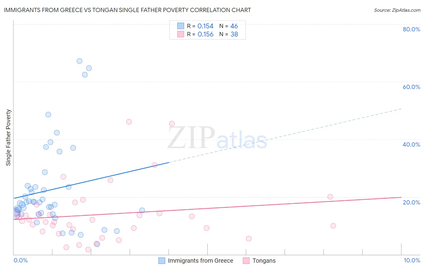 Immigrants from Greece vs Tongan Single Father Poverty