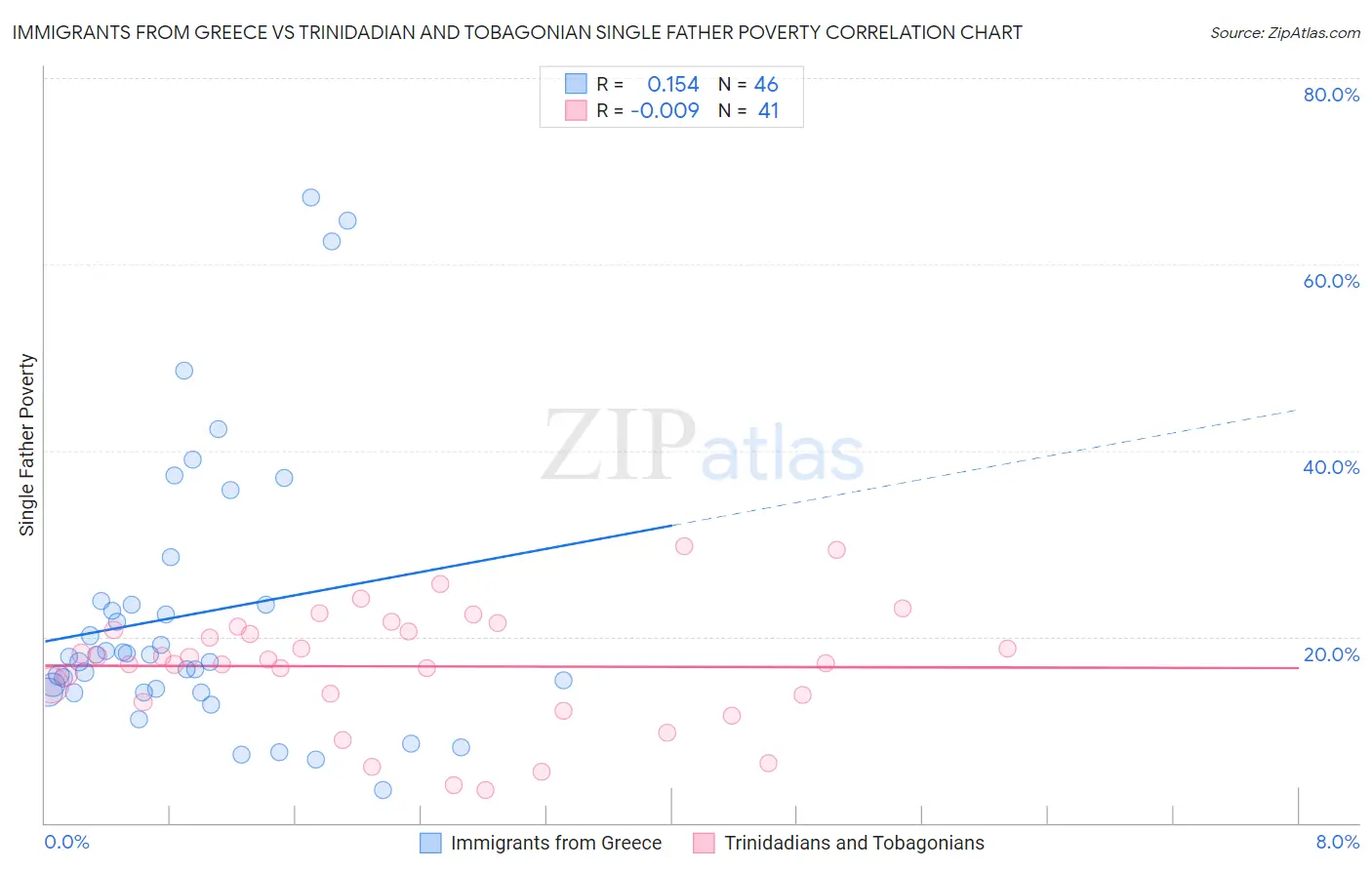 Immigrants from Greece vs Trinidadian and Tobagonian Single Father Poverty
