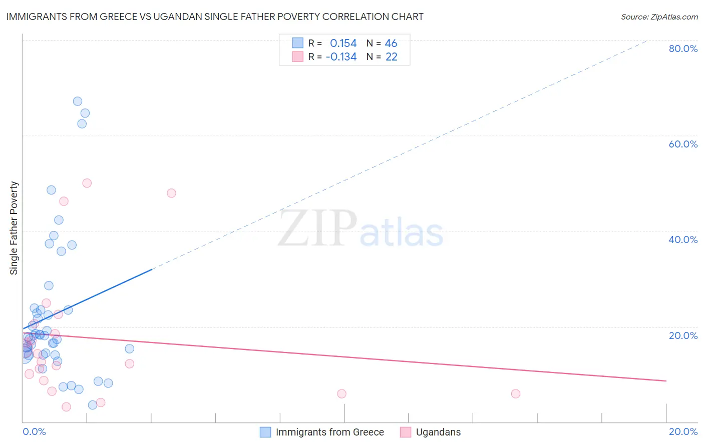 Immigrants from Greece vs Ugandan Single Father Poverty